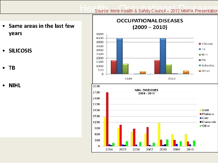 Health - Occupational Source: Mine Health & Safety Council – 2012 Diseases MMPA Presentation