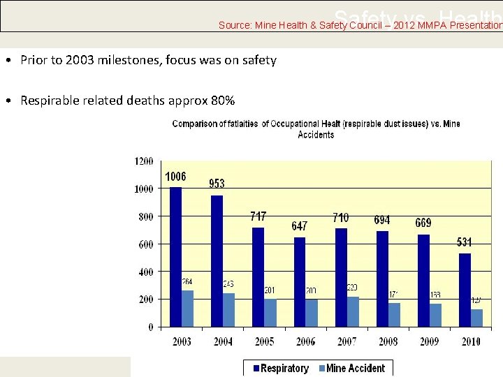 Safety vs. Health Source: Mine Health & Safety Council – 2012 MMPA Presentation •