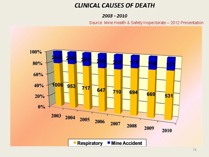 CLINICAL CAUSES OF DEATH 2003 - 2010 Source: Mine Health & Safety Inspectorate –