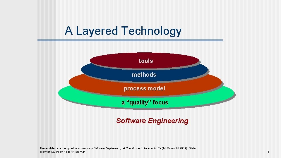 A Layered Technology tools methods process model a “quality” focus Software Engineering These slides