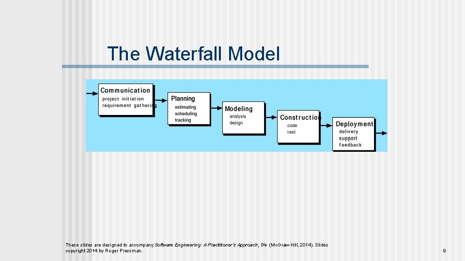 The Waterfall Model These slides are designed to accompany Software Engineering: A Practitioner’s Approach,