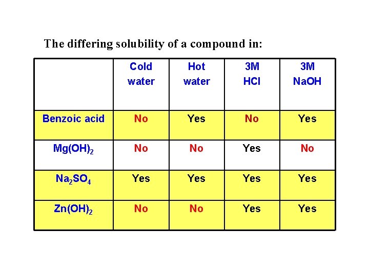 The differing solubility of a compound in: Cold water Hot water 3 M HCl