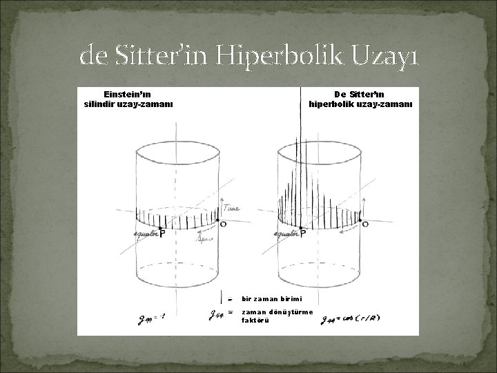 de Sitter’in Hiperbolik Uzayı Einstein’ın silindir uzay-zamanı De Sitter’ın hiperbolik uzay-zamanı bir zaman birimi