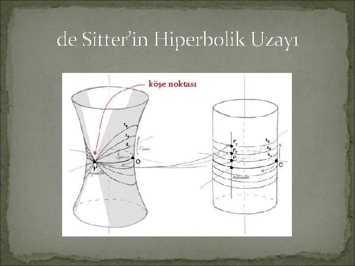de Sitter’in Hiperbolik Uzayı köşe noktası 