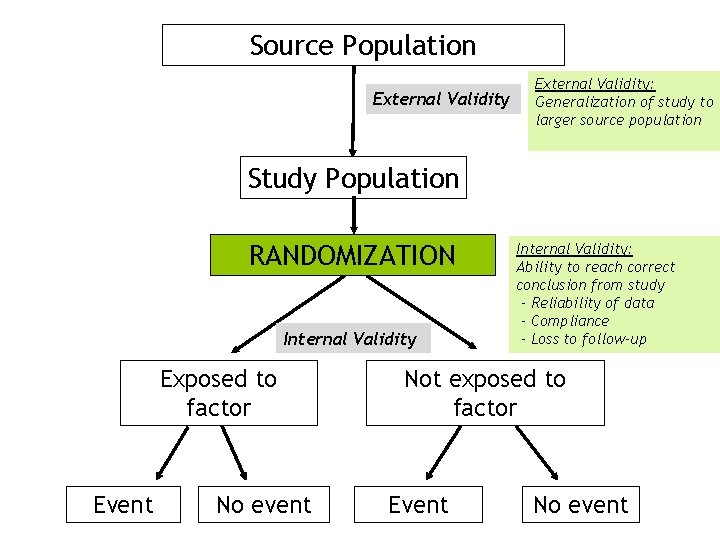 Source Population External Validity: Generalization of study to larger source population Study Population RANDOMIZATION
