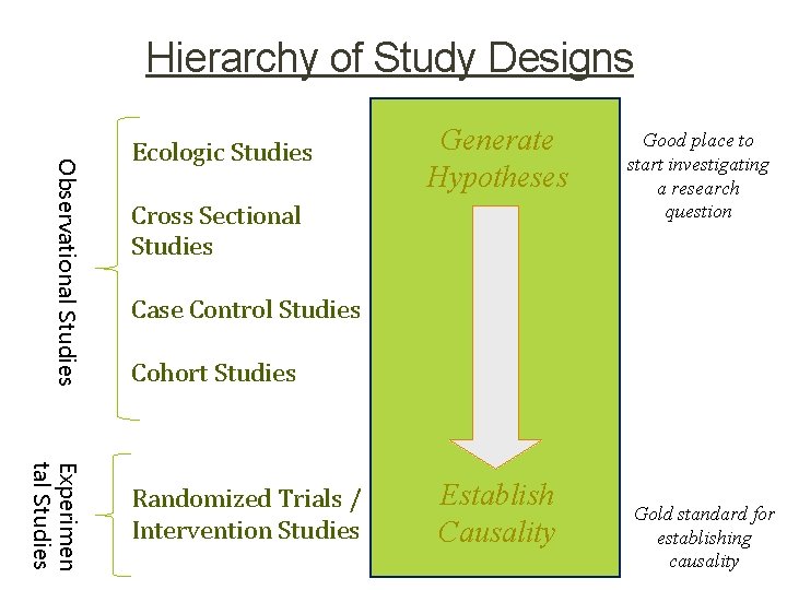 Hierarchy of Study Designs Observational Studies Ecologic Studies Generate Hypotheses Cross Sectional Studies Good