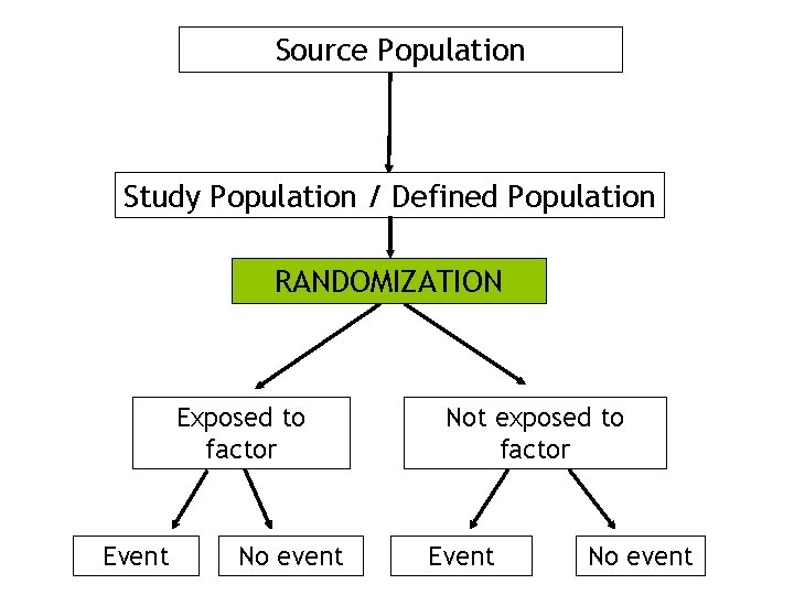 Source Population Study Population / Defined Population RANDOMIZATION Exposed to factor Event No event