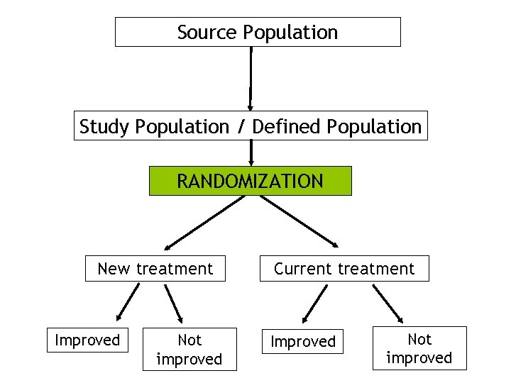Source Population Study Population / Defined Population RANDOMIZATION New treatment Improved Not improved Current