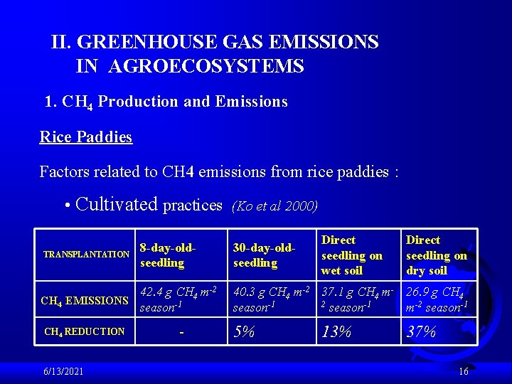 II. GREENHOUSE GAS EMISSIONS IN AGROECOSYSTEMS 1. CH 4 Production and Emissions Rice Paddies