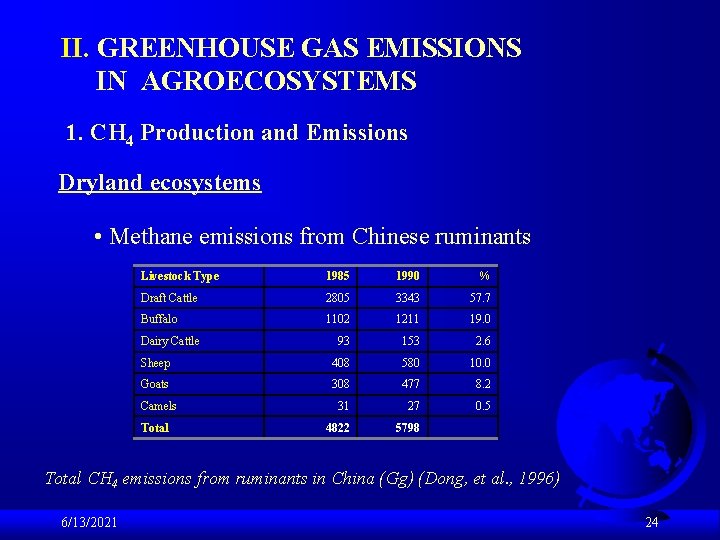 II. GREENHOUSE GAS EMISSIONS IN AGROECOSYSTEMS 1. CH 4 Production and Emissions Dryland ecosystems