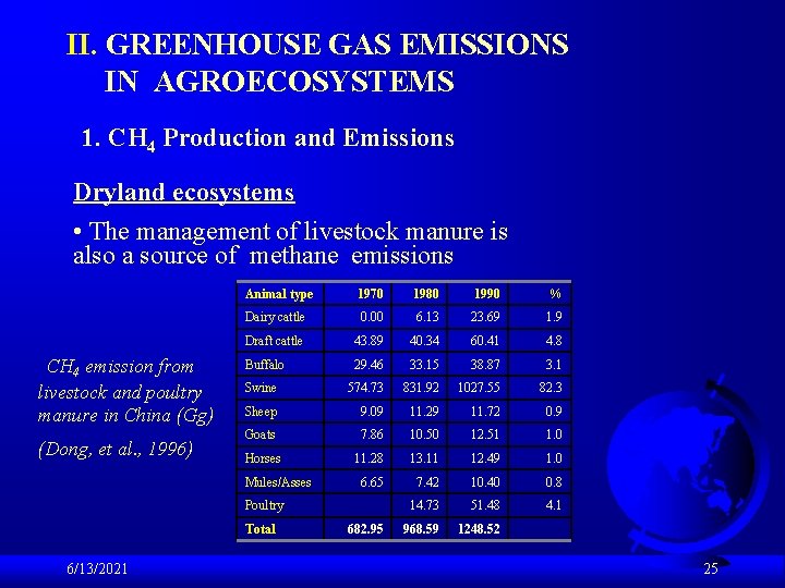 II. GREENHOUSE GAS EMISSIONS IN AGROECOSYSTEMS 1. CH 4 Production and Emissions Dryland ecosystems