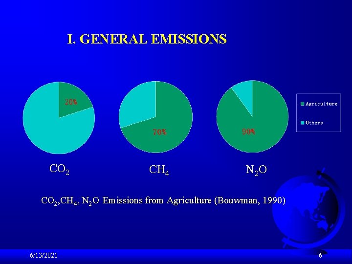 I. GENERAL EMISSIONS CO 2 CH 4 N 2 O CO 2, CH 4,