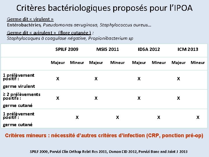 Critères bactériologiques proposés pour l’IPOA Germe dit « virulent » Entérobactéries, Pseudomonas aeruginosa, Staphylococcus