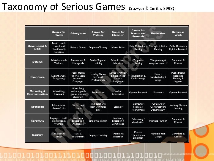 Taxonomy of Serious Games (Sawyer & Smith, 2008) 