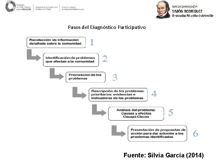 Pasos del Diagnóstico Participativo Fuente: Silvia García (2014) 