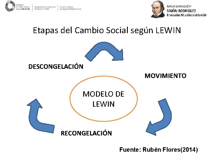 Etapas del Cambio Social según LEWIN DESCONGELACIÓN MOVIMIENTO MODELO DE LEWIN RECONGELACIÓN Fuente: Rubén