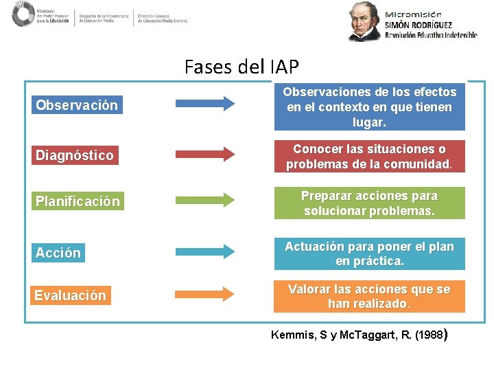 Fases del IAP Observación Observaciones de los efectos en el contexto en que tienen