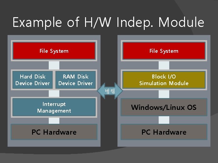 Example of H/W Indep. Module File System Hard Disk Device Driver File System RAM
