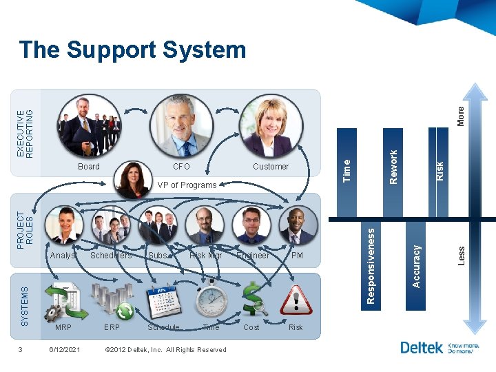 SYSTEMS 3 Analyst Schedulers MRP ERP 6/12/2021 Subs Schedule Risk Mgr Time © 2012 SYSTEMS 3 Analyst Schedulers MRP ERP 6/12/2021 Subs Schedule Risk Mgr Time © 2012
