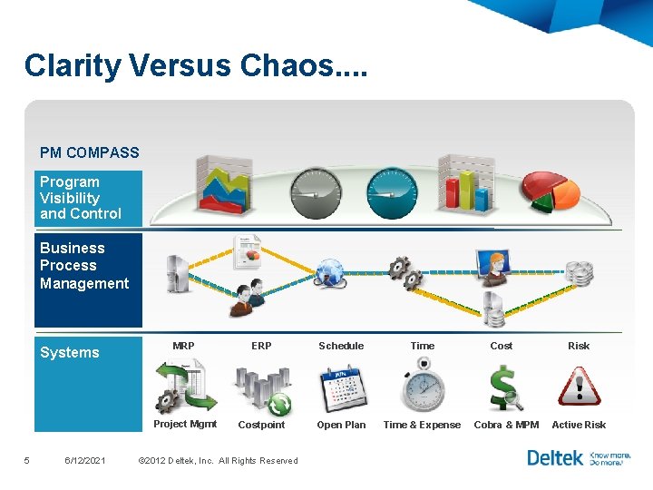 Clarity Versus Chaos. . PM COMPASS Program Visibility and Control Business Process Management Systems Clarity Versus Chaos. . PM COMPASS Program Visibility and Control Business Process Management Systems