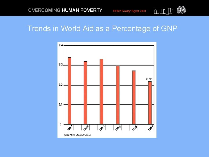 OVERCOMING HUMAN POVERTY UNDP Poverty Report 2000 Trends in World Aid as a Percentage