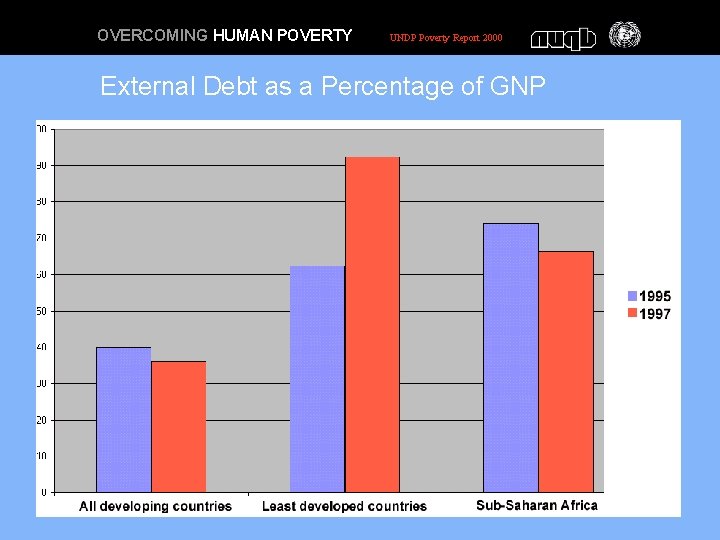 OVERCOMING HUMAN POVERTY UNDP Poverty Report 2000 External Debt as a Percentage of GNP