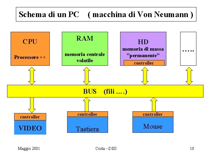 Schema di un PC CPU Processore ++ ( macchina di Von Neumann ) RAM