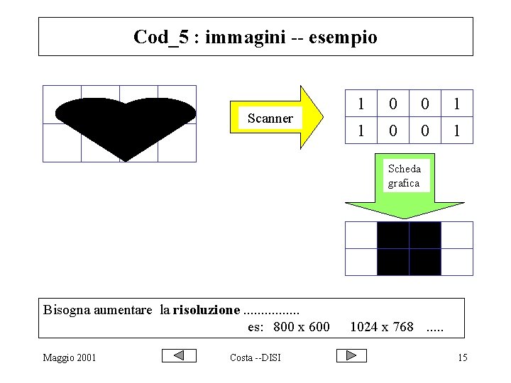 Cod_5 : immagini -- esempio Scanner 1 0 0 1 Scheda grafica Bisogna aumentare