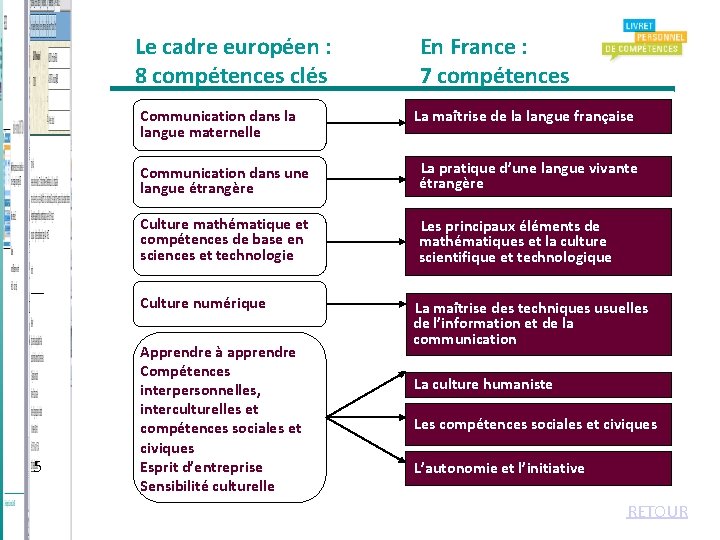 Le cadre européen : 8 compétences clés Communication dans la langue maternelle 21 La