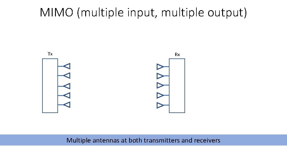 MIMO (multiple input, multiple output) Tx Rx Multiple antennas at both transmitters and receivers