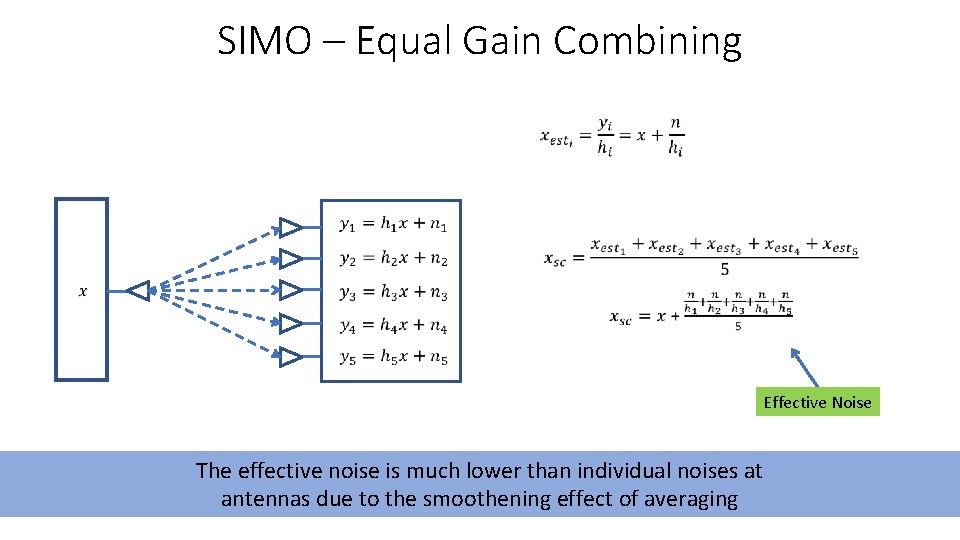 SIMO – Equal Gain Combining Effective Noise The effective noise is much lower than