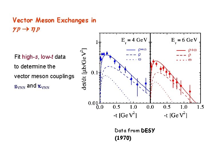 Vector Meson Exchanges in p hp Fit high-s, low-t data to determine the vector