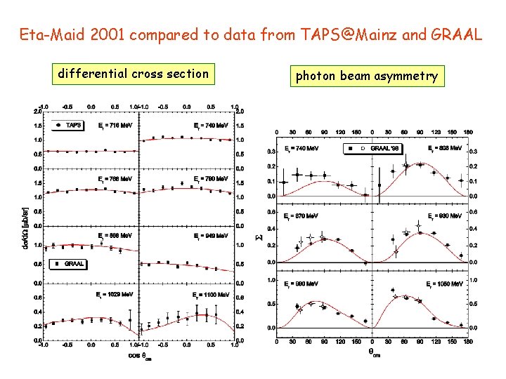 Eta-Maid 2001 compared to data from TAPS@Mainz and GRAAL differential cross section photon beam