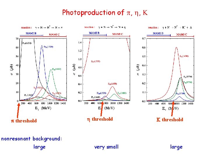 p threshold K threshold nonresonant background: large very small large 