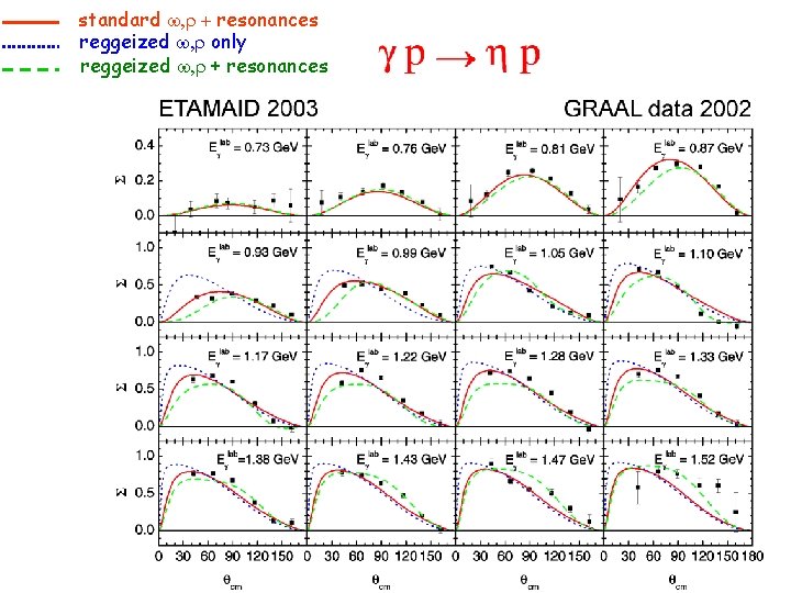 standard w, r + resonances reggeized w, r only reggeized w, r + resonances