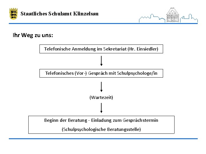 Staatliches Schulamt Künzelsau Ihr Weg zu uns: Telefonische Anmeldung im Sekretariat (Hr. Einsiedler) Telefonisches