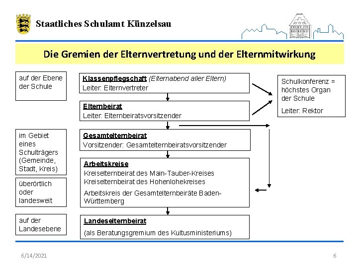 Staatliches Schulamt Künzelsau Die Gremien der Elternvertretung und der Elternmitwirkung auf der Ebene der