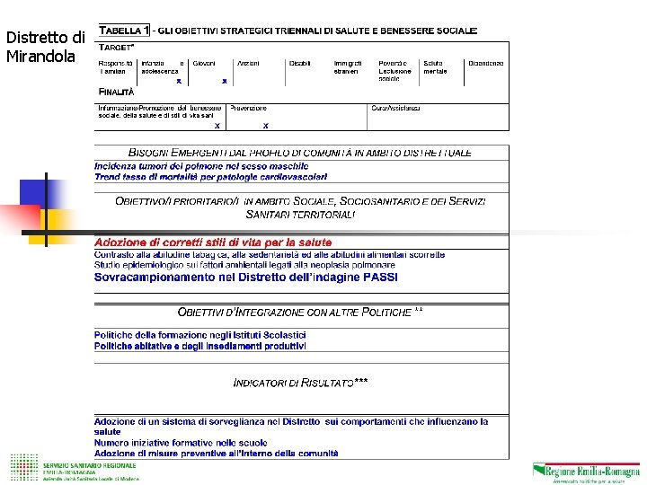 Distretto di Mirandola I risultati degli studi trasversali PASSI 2005 e 2006 