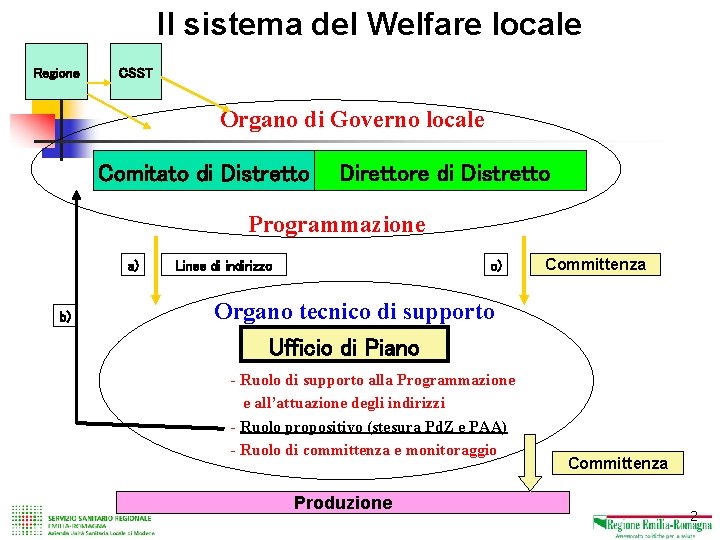 Il sistema del Welfare locale I risultati degli studi trasversali PASSI 2005 e 2006