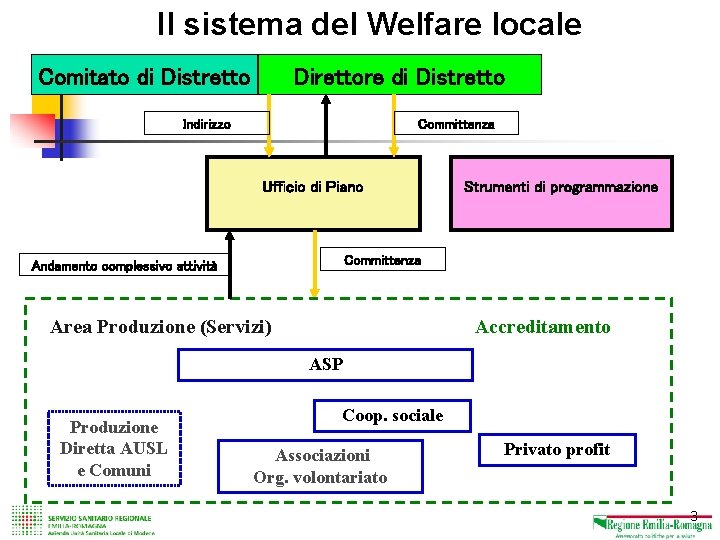 Il sistema del Welfare locale I risultati degli studi trasversali PASSI 2005 e 2006