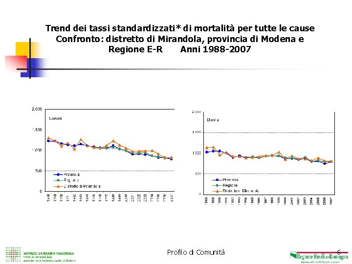 I risultati degli studi trasversali PASSI 2005 e 2006 Trend dei tassi standardizzati* di