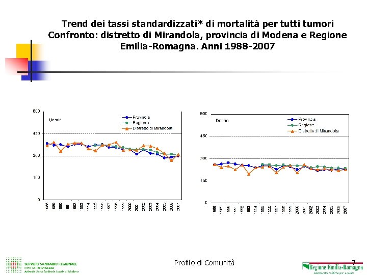 I risultati degli studi trasversali PASSI 2005 e 2006 Trend dei tassi standardizzati* di