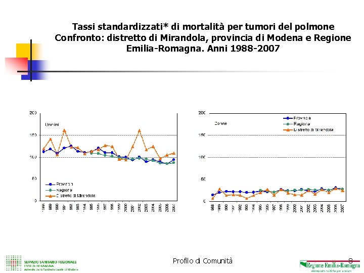 I risultati degli studi trasversali PASSI 2005 e 2006 Tassi standardizzati* di mortalità per