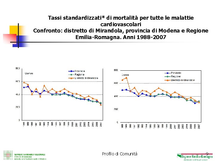 I risultati degli studi trasversali PASSI 2005 e 2006 Tassi standardizzati* di mortalità per
