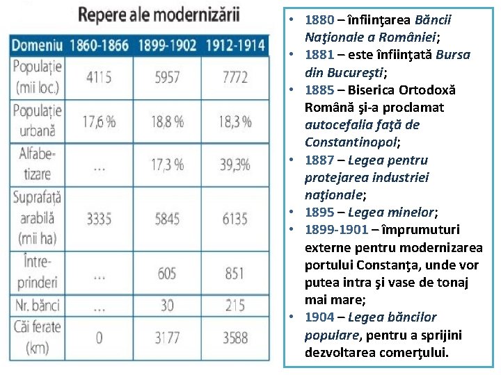  • 1880 – înfiinţarea Băncii Naţionale a României; • 1881 – este înfiinţată