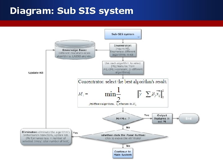 Diagram: Sub SIS system 