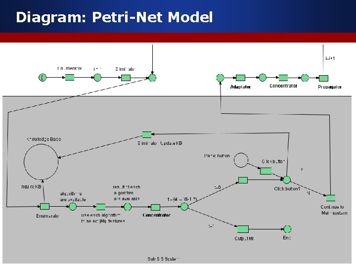 Diagram: Petri-Net Model 