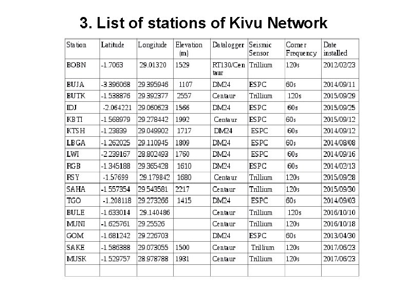 3. List of stations of Kivu Network 