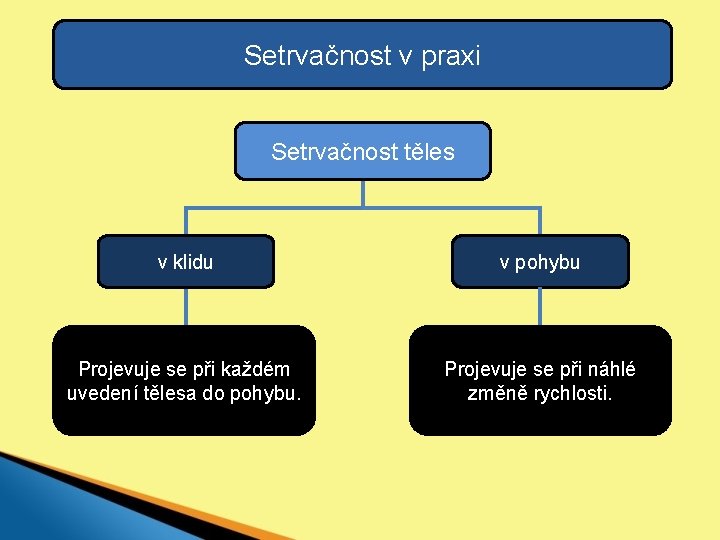 Setrvačnost v praxi Setrvačnost těles v klidu v pohybu Projevuje se při každém uvedení