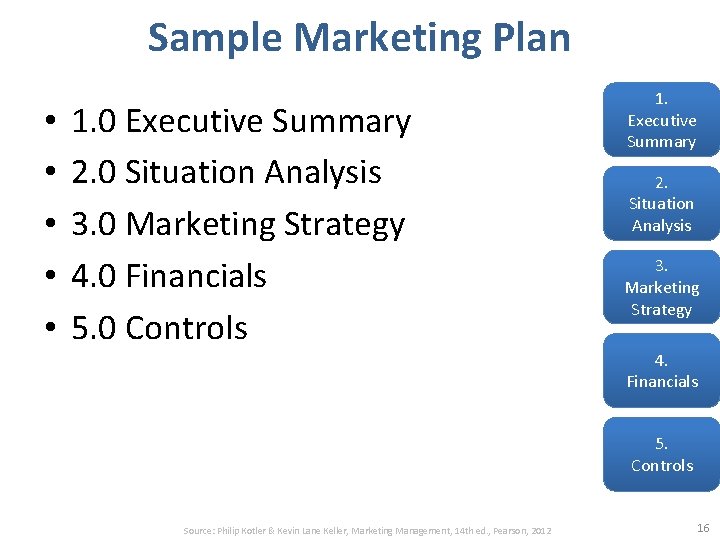 Sample Marketing Plan • • • 1. 0 Executive Summary 2. 0 Situation Analysis